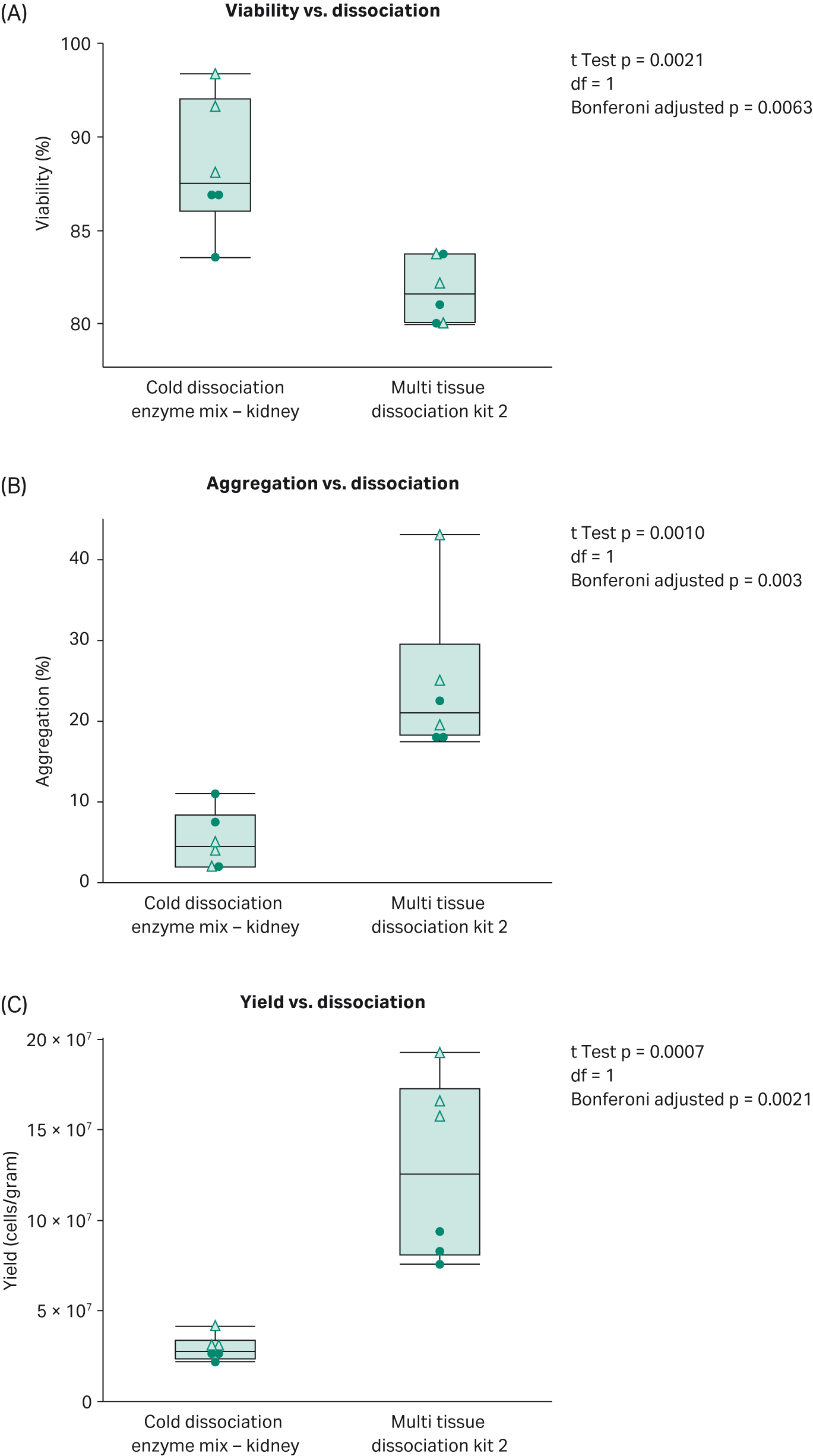 Comparison of (A) percentage viability, (B) percentage aggregation and (C) cell yield between dissociation on VIA Extractor tissue disaggregator when using the Cytiva kit and Multi tissue dissociation kit 2