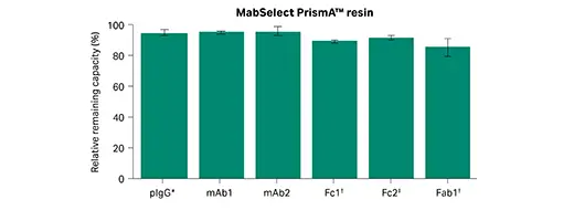 Relative remaining capacity of MabSelect PrismA resin for different antibody entities.