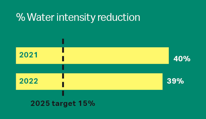 Water intensity reductions to target