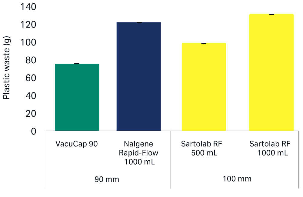 Plastic waste generated by VacuCap 90 filtration system and competitive vacuum filtration bottle-top components