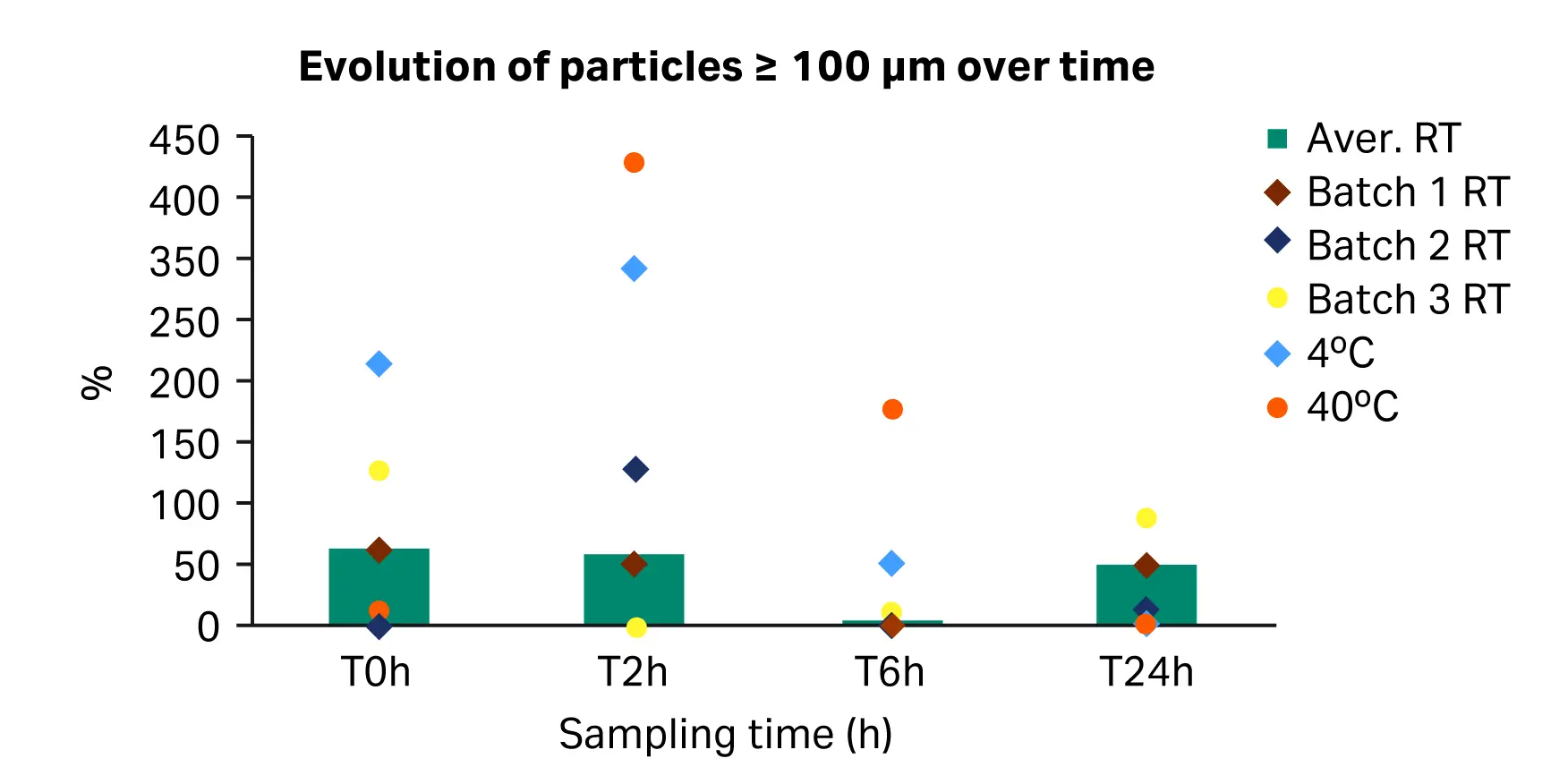 Evolution of sub-visible and visible particles in size category ≥ 100 µm