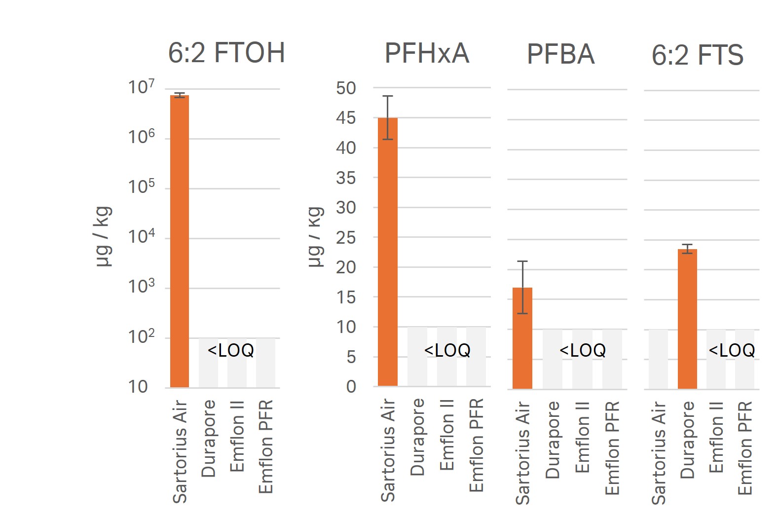 End-to-end workflow for viral vector manufacturing