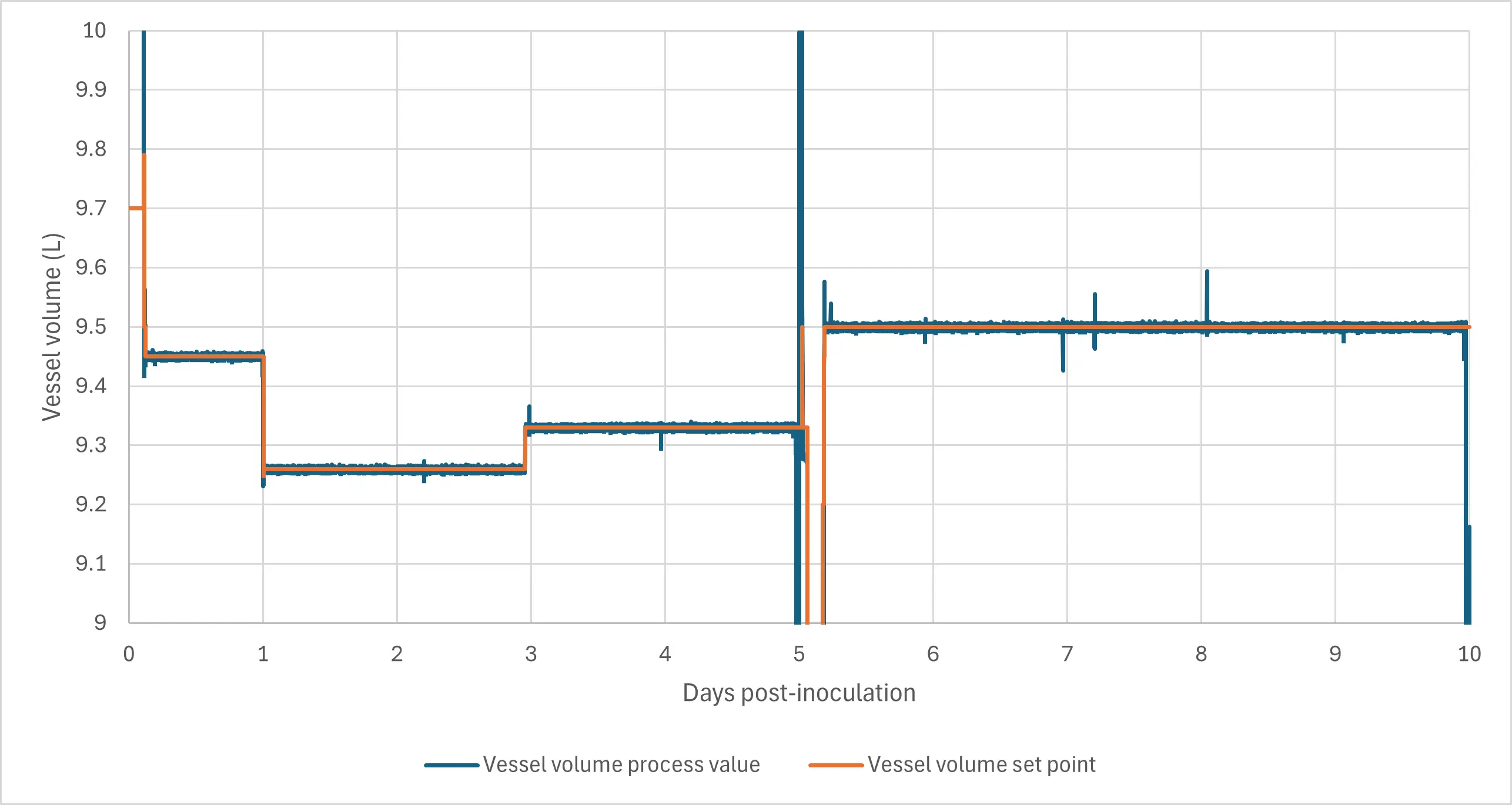 Bioreactor weight (volume) trend line illustrating that the vessel volume can respond rapidly to a new set point,