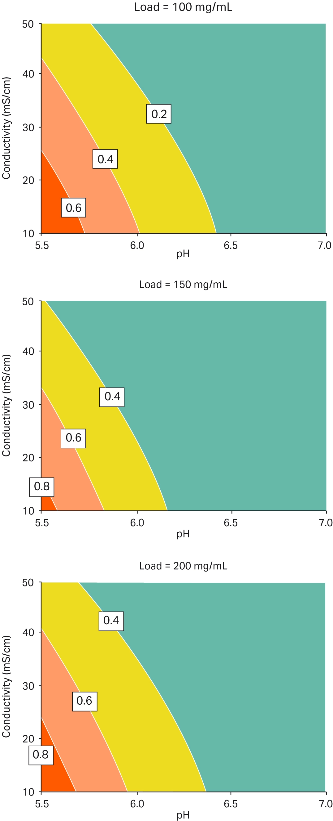 Response surface plots demonstrate the effect of pH, conductivity, and load on the clearance of aggregates