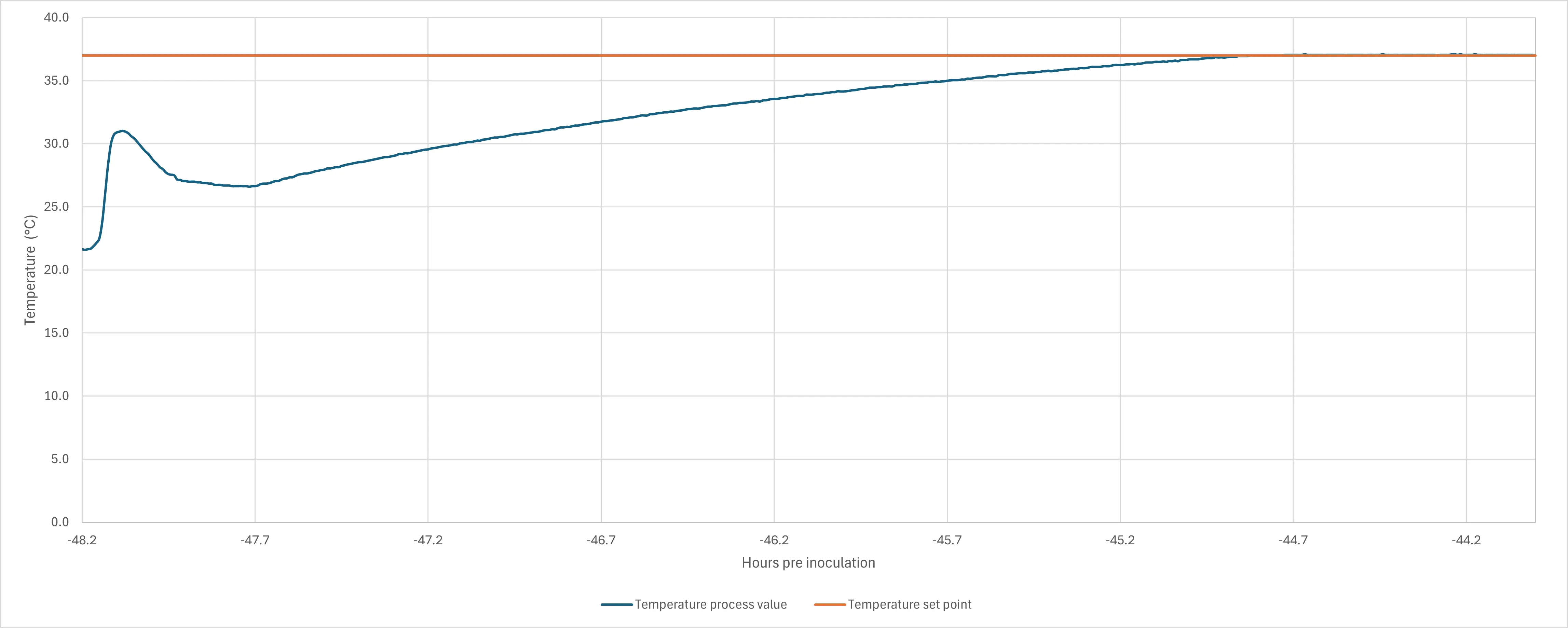 Temperature trend line illustrating that the temperature - fig 14