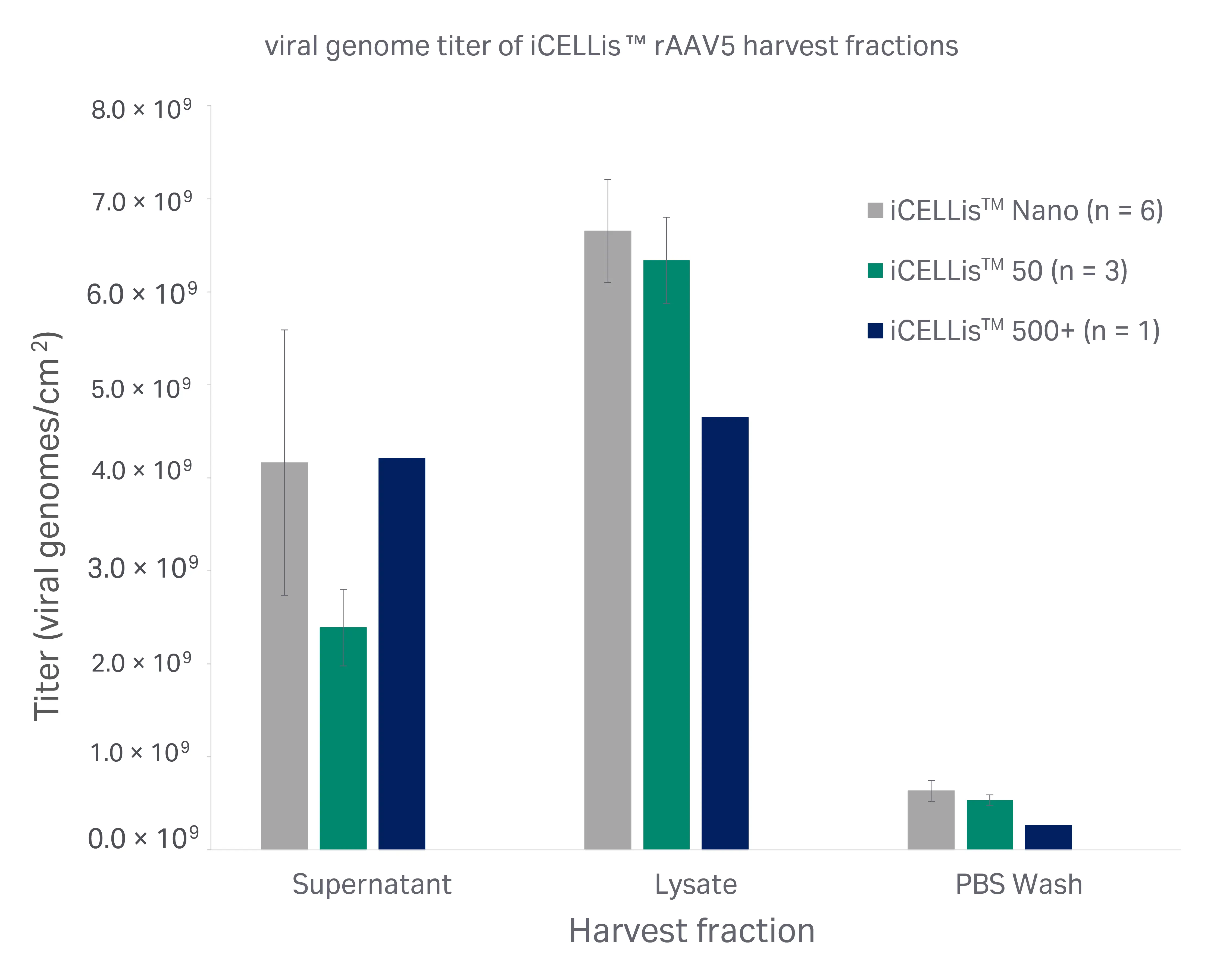 Comparison of rAAV5 titers from harvest samples in different iCELLis™ bioreactor scales