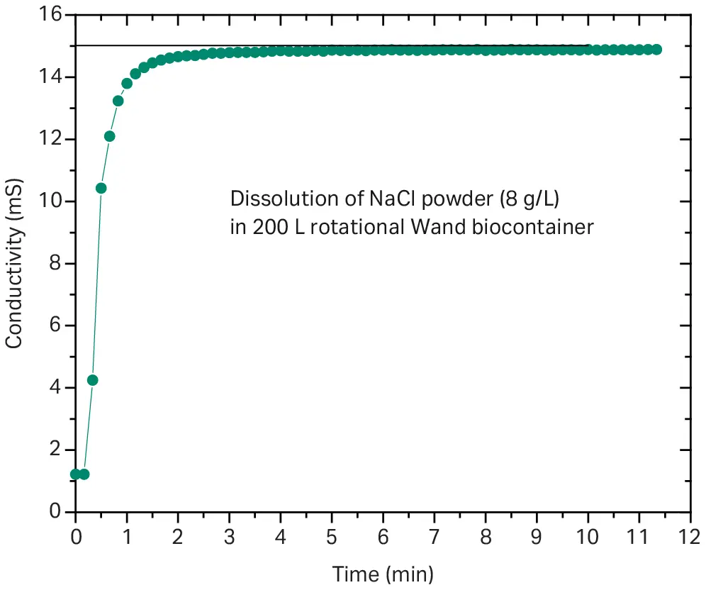 Solution homogeneity in the biocontainer during mixing