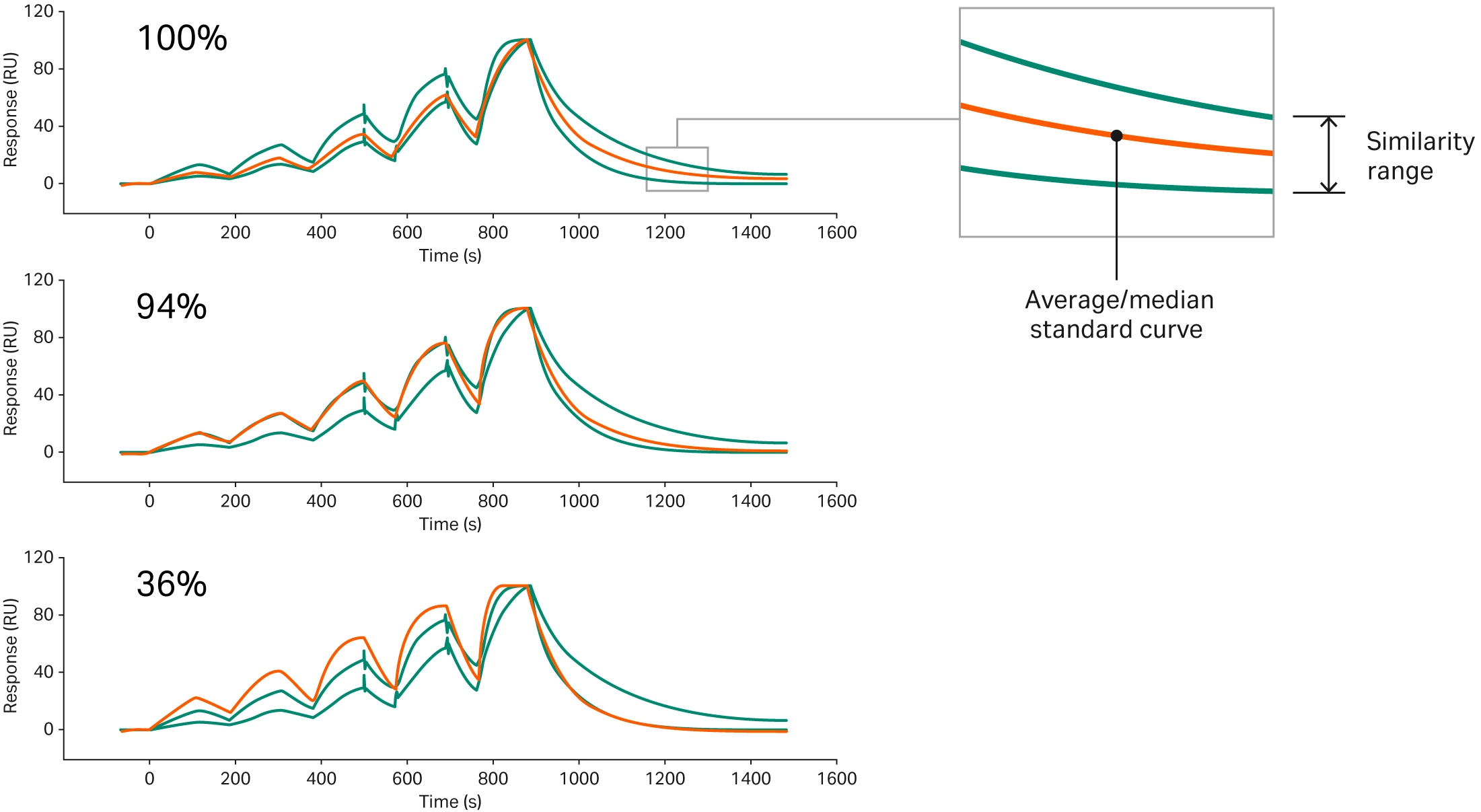 Sensorgram comparison and similarity scores