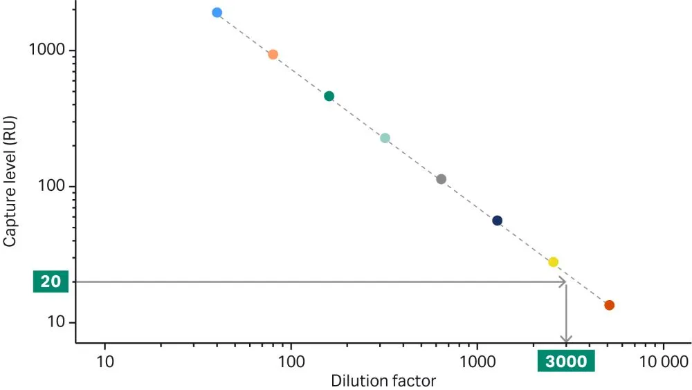 Biacore cap-tag conjugation efficiency 2
