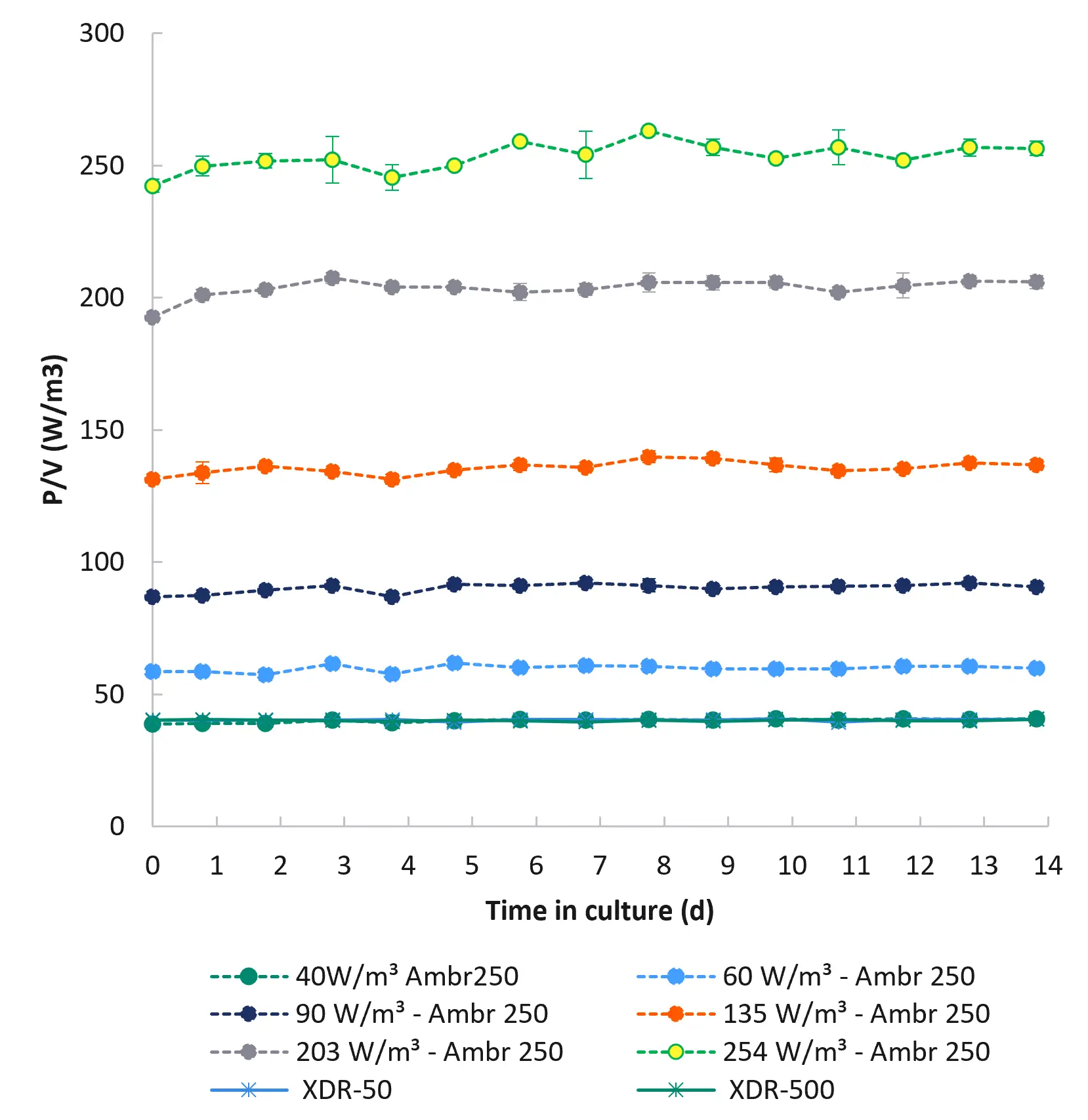 Bioreactor scaling parameter - graph of power per unit volume vs time in culture