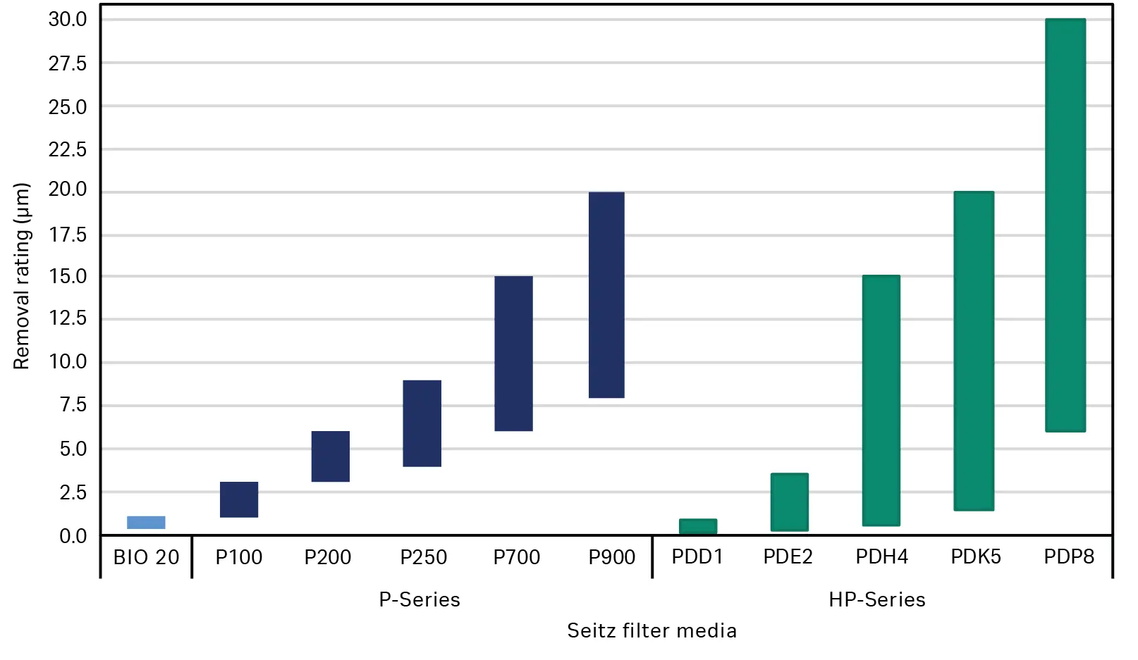 Graph showing Supracap depth filter ranges for depth filtration ranges