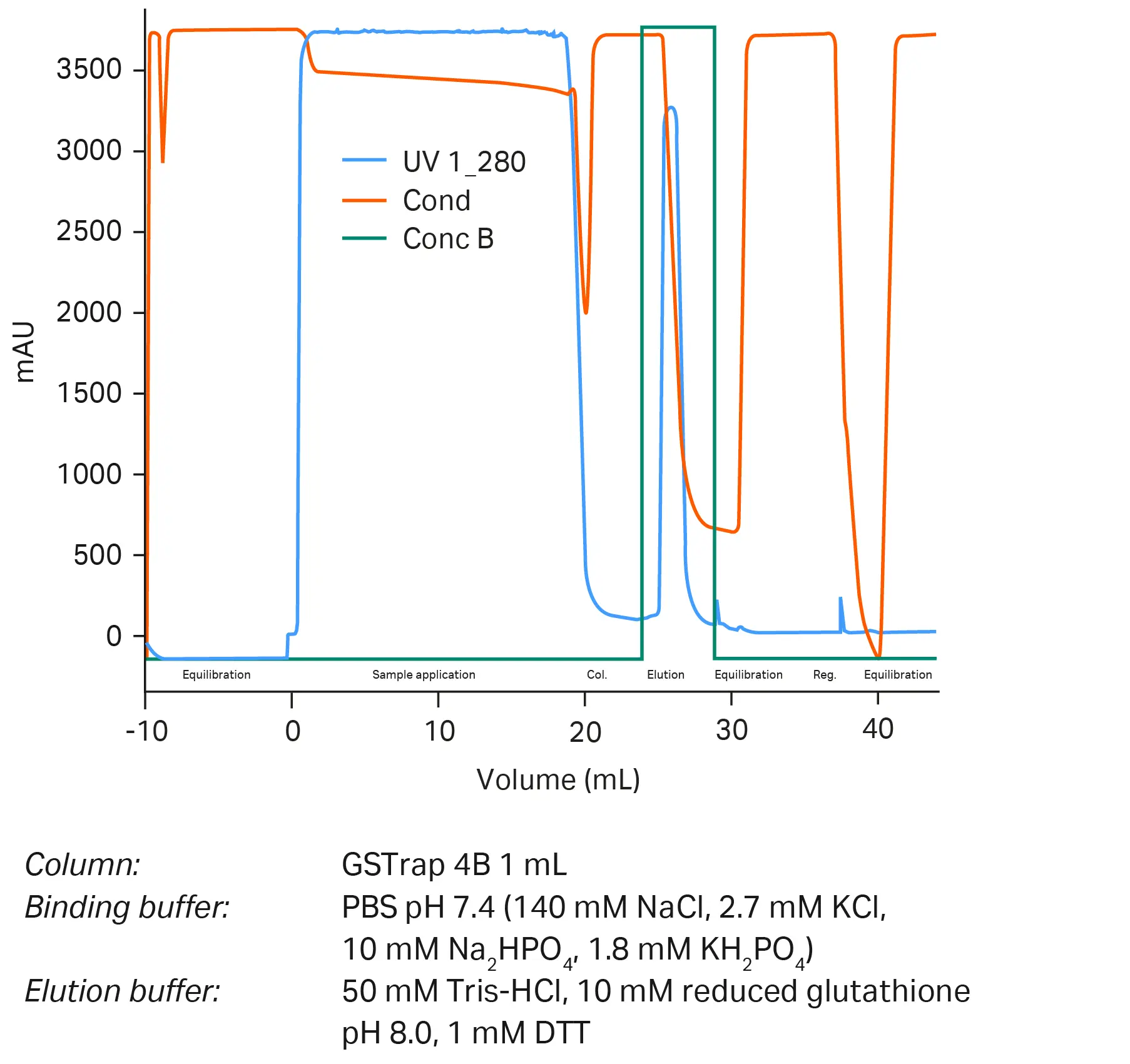 Figure 6 - Chromatogram GST-tagged protein