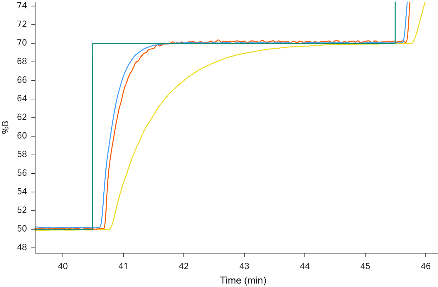 Chromatography gradient run with overlays of the three ÄKTA process system sizes running at half the maximum flow rate of the respective system