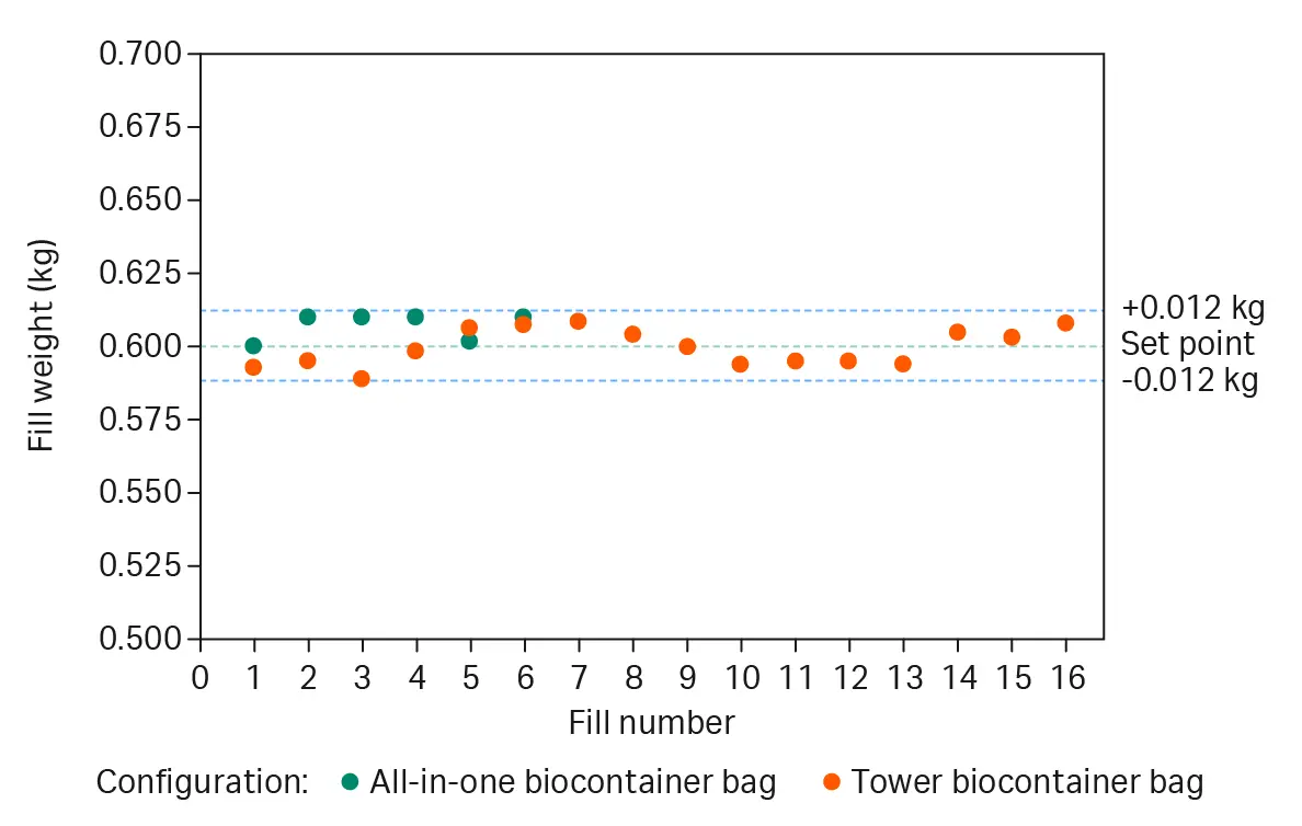 Graph showing water fill weights of biocontainer bags on Allegro™ Connect bulk fill system.