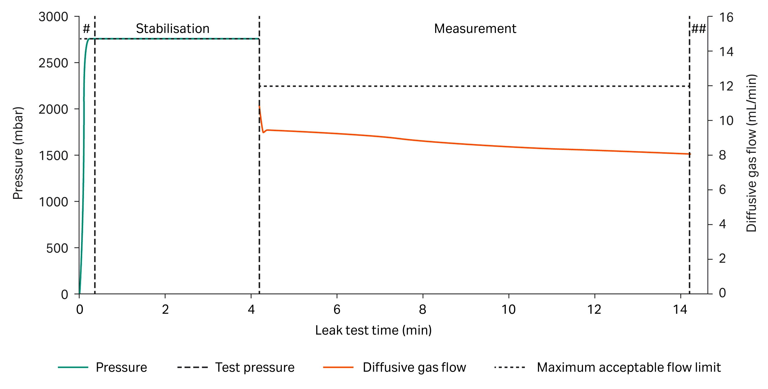 Typical example of a Forward Flow integrity test sequence