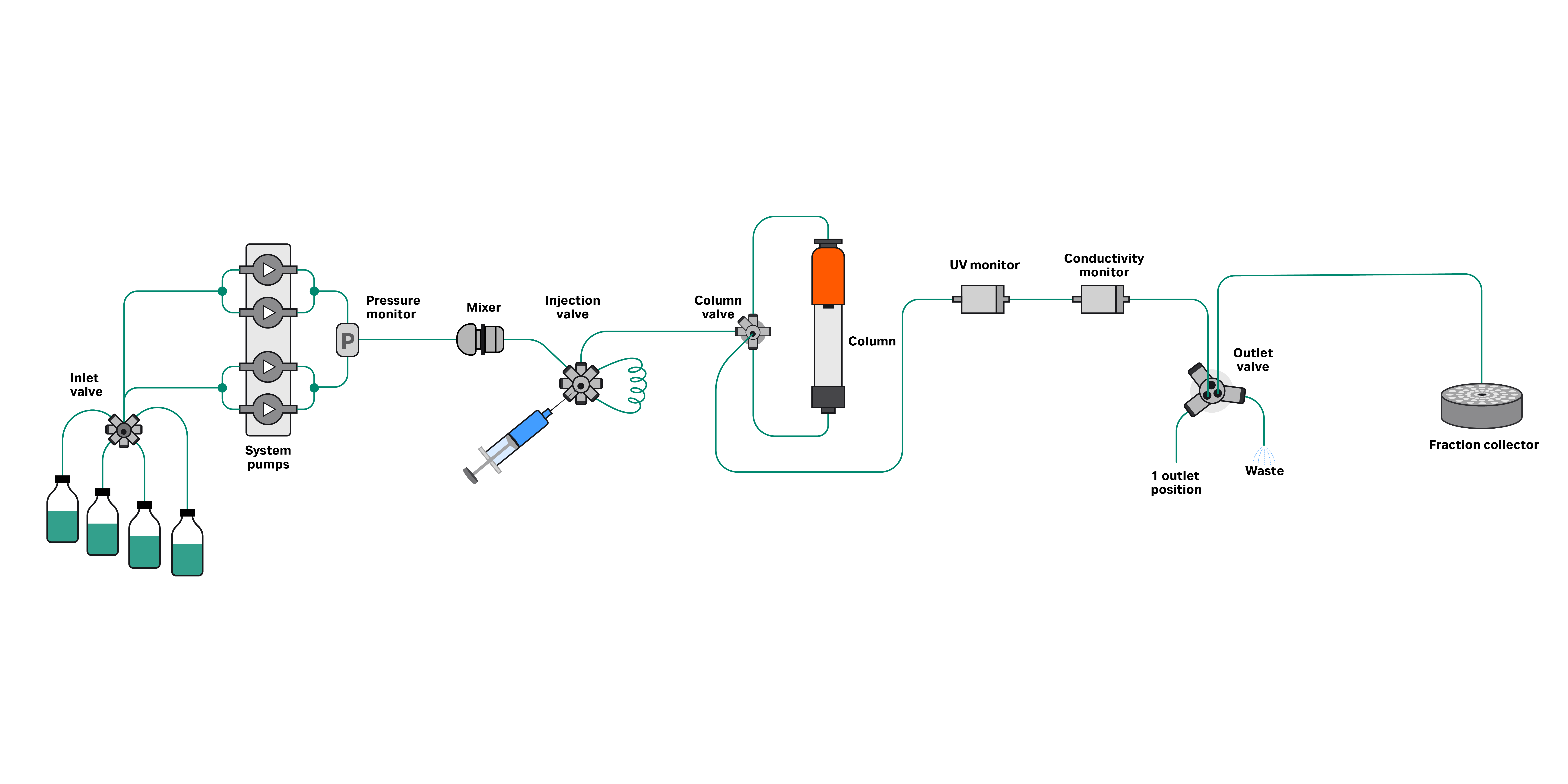 End-to-end workflow for viral vector manufacturing