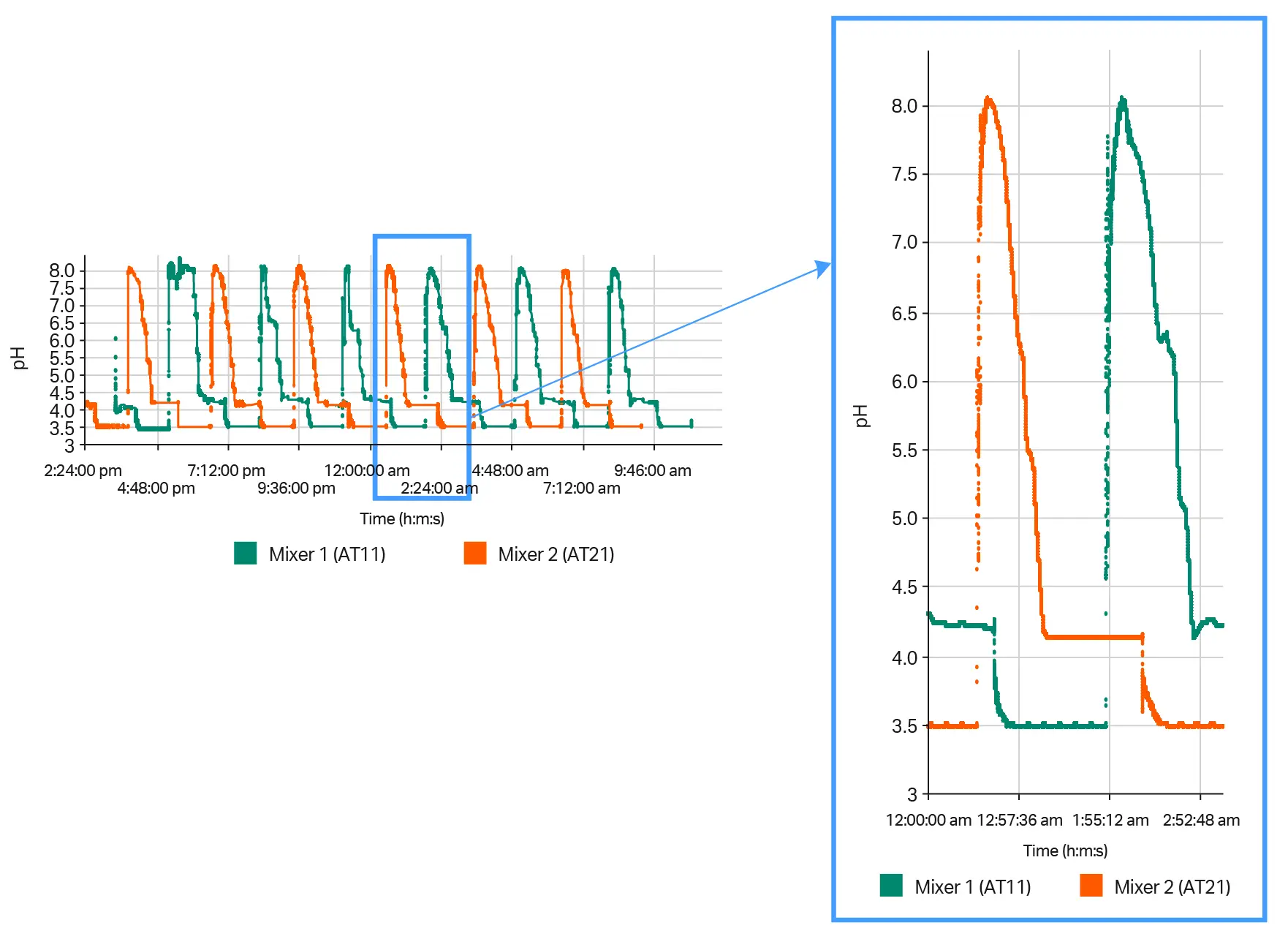 Data showing the operation the Cadence™ virus inactivation system via the two in-built pH probes.