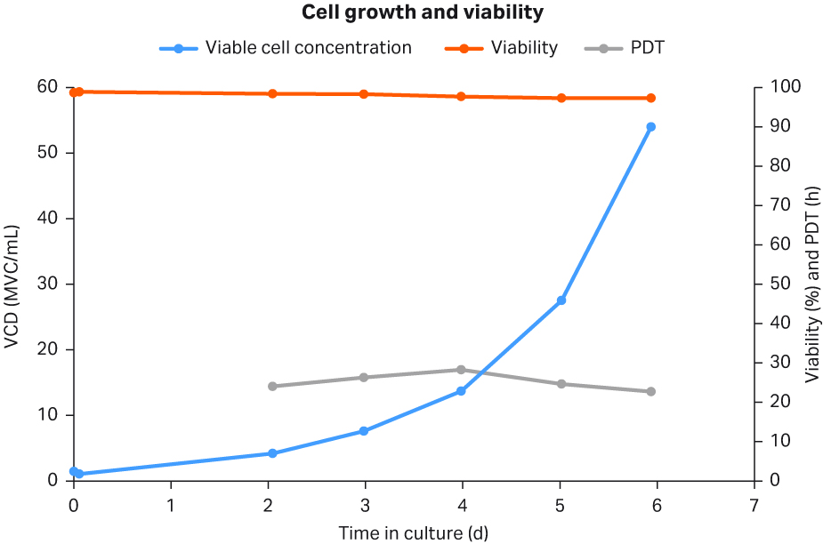 Cell growth, cell viability, and PDT of cells grown in WAVE™ 25 bioreactor for the purpose of generating HCD cryobags.