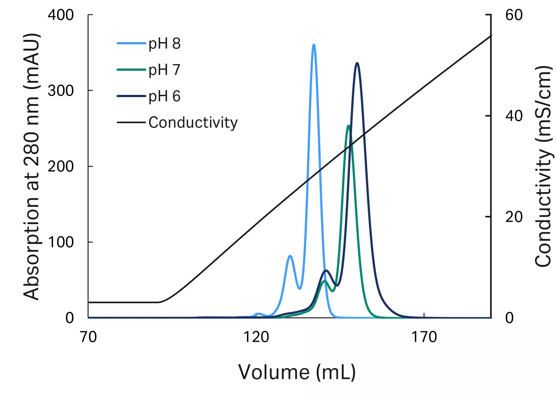 Figure 1: Process pH screening with linear gradient elution