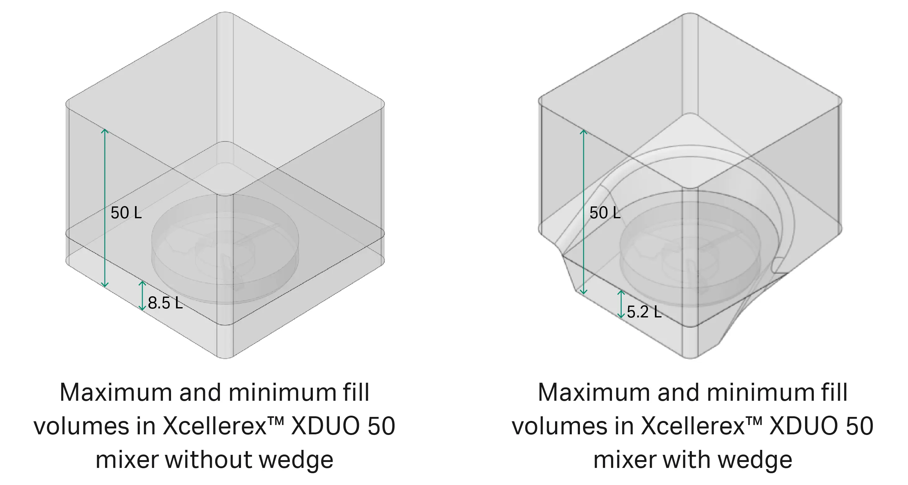 Fluid domains of Xcellerex™ XDUO 50 mixer showing different fill volumes with and without wedge.