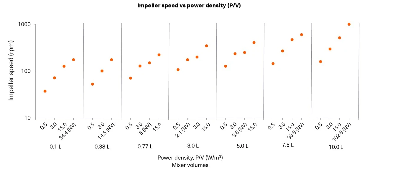 Impeller speed with respect to power density (P/V) for each volume, analyzed at four different power densities (P/V)