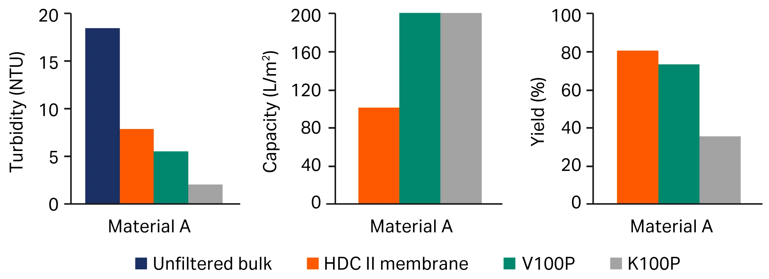Comparison of performance of the Seitz™ depth filter sheet V 100P vs HDC II membrane and Seitz™ K 100 P depth-filter membranes