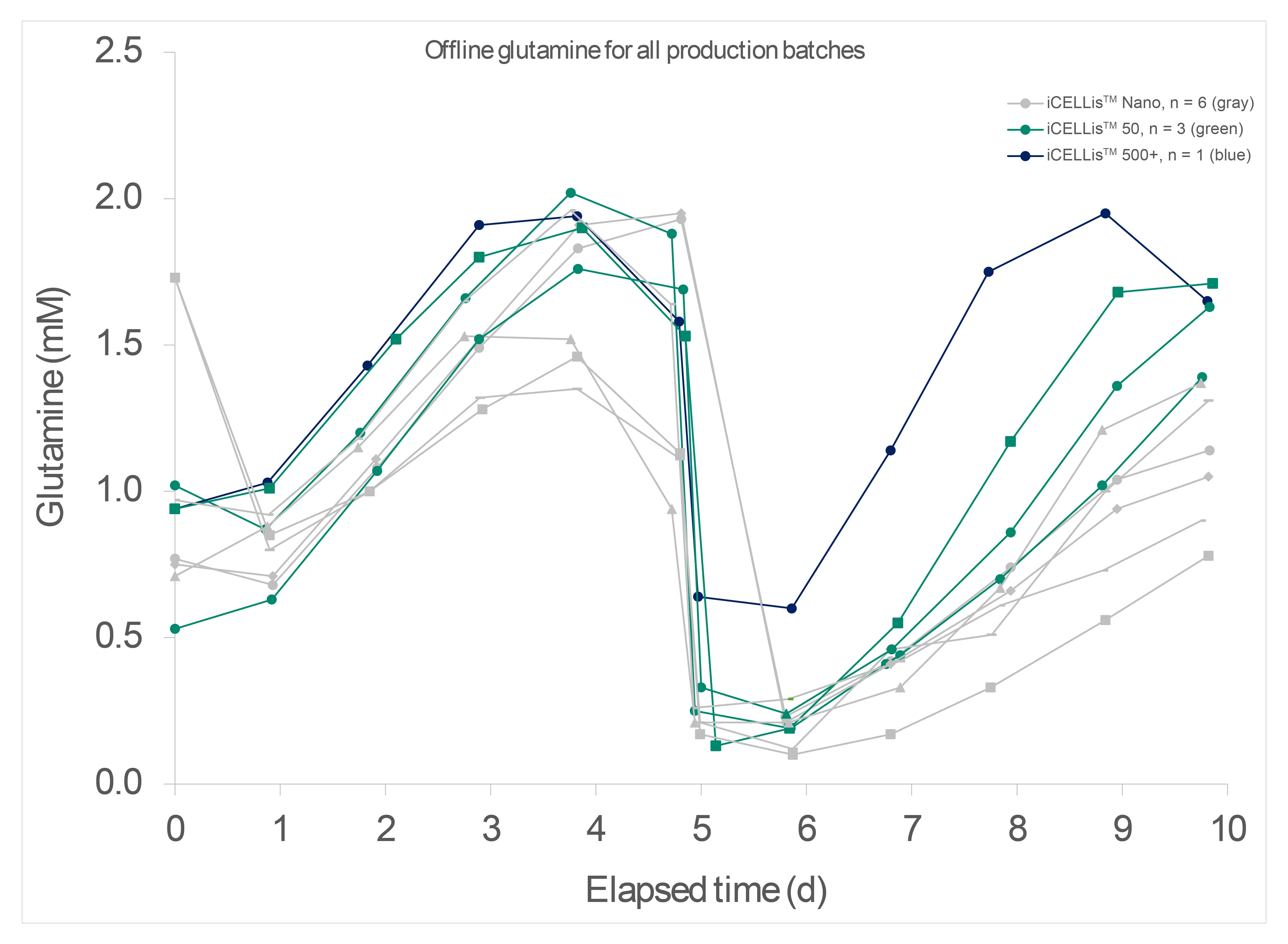 Glutamine trends in difefrent iCELLis™ bioreactor scales