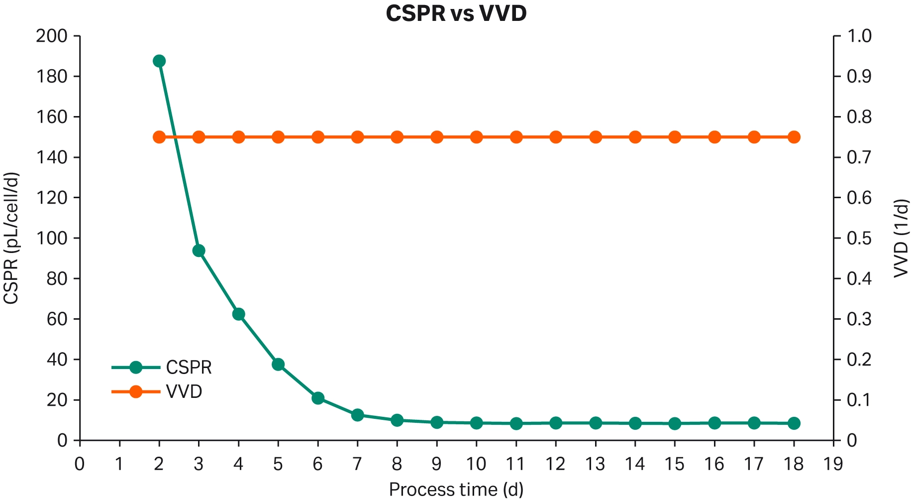Representation of cell-specific perfusion rate