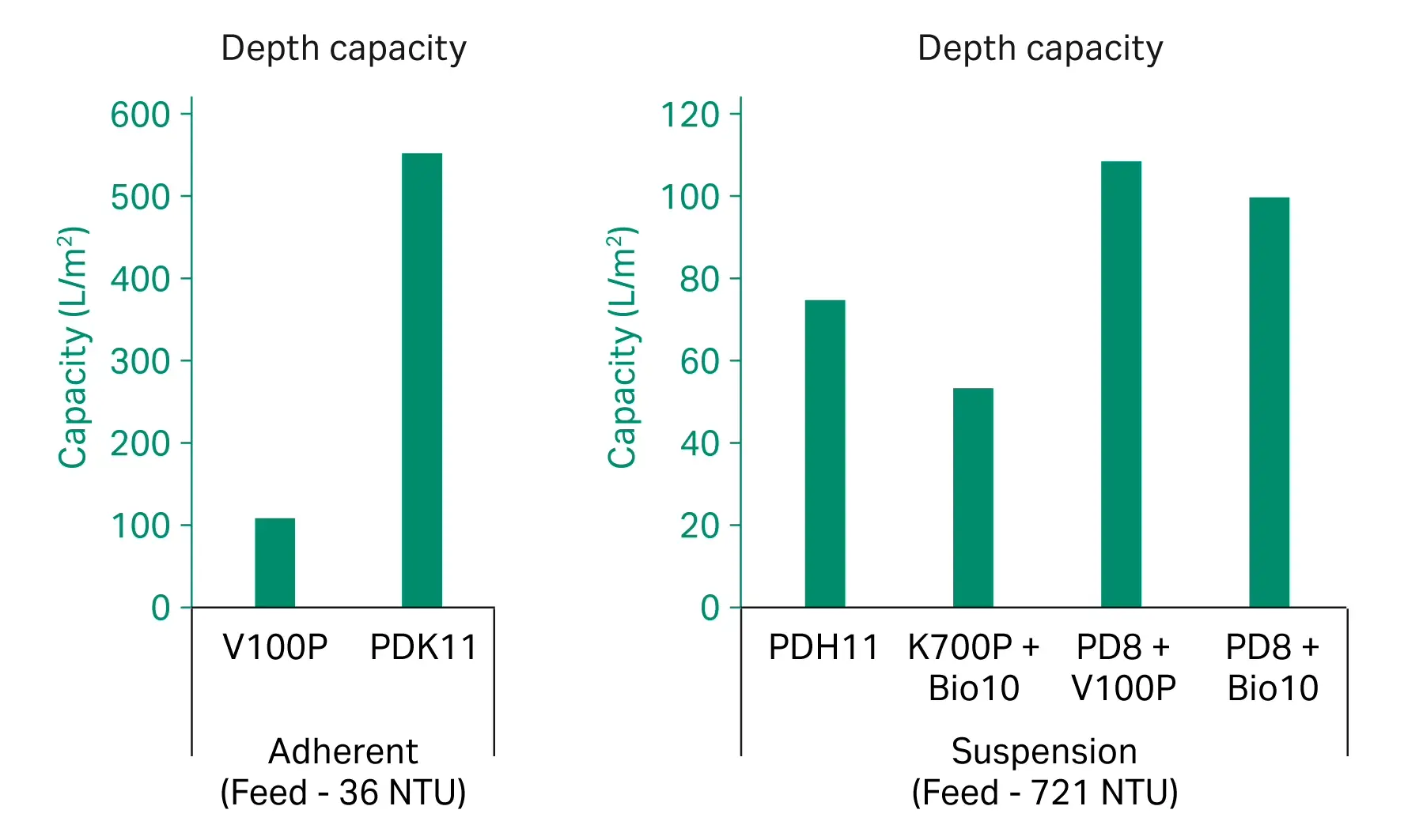 Depth filter capacities from select filters run with adherent and suspension rAAV5 crude harvests.
