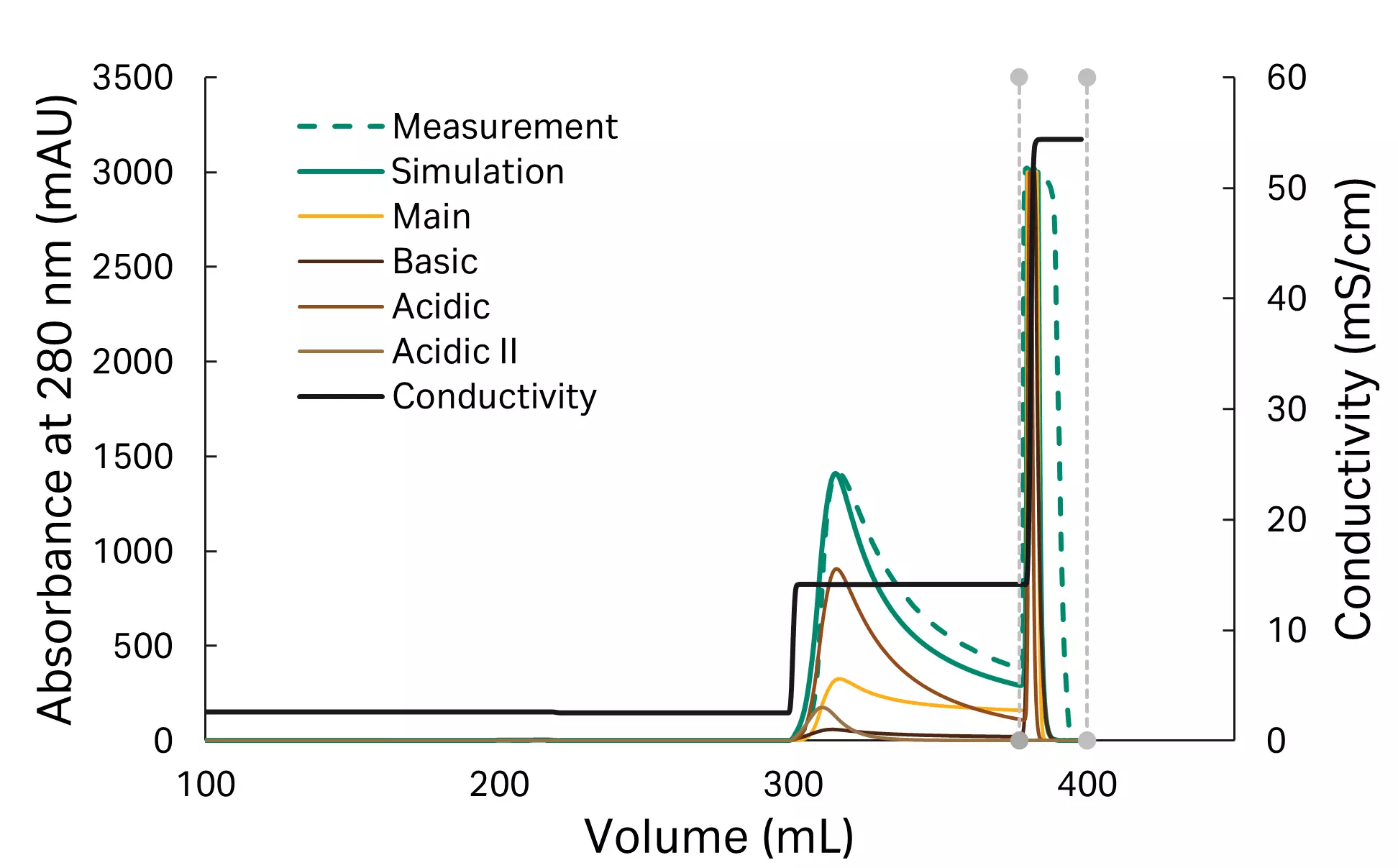 Figure 8: Model validation
