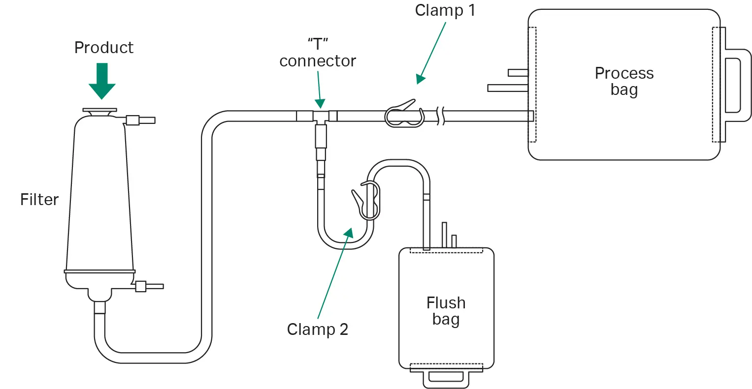 Pre-use integrity testing setup using a non-product wetting fluid with a downstream flush bag