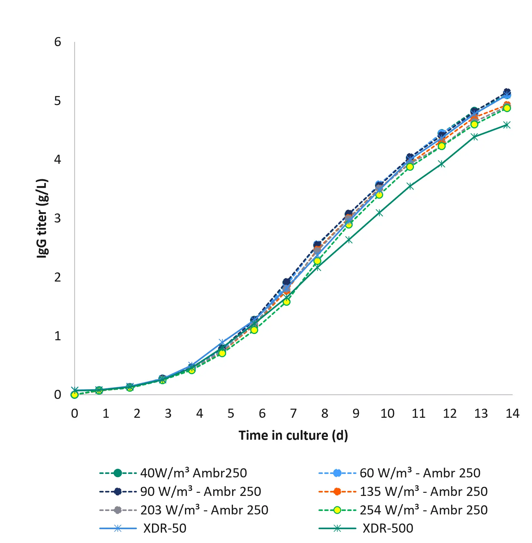 IgG titer graph during mAb cell culture production in Xcellerex bioreactor