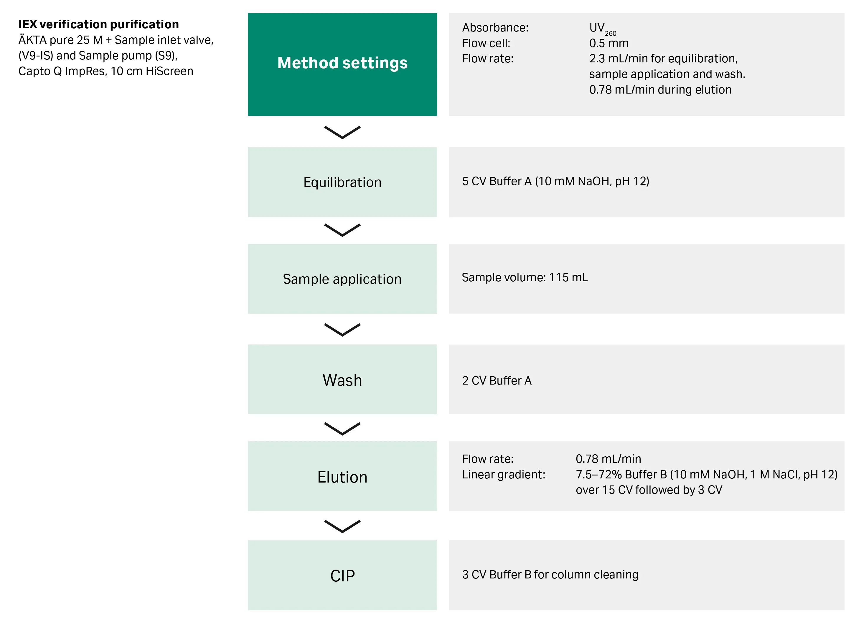 Flow scheme showing purification method for oligonucleotide in an ÄKTA pure