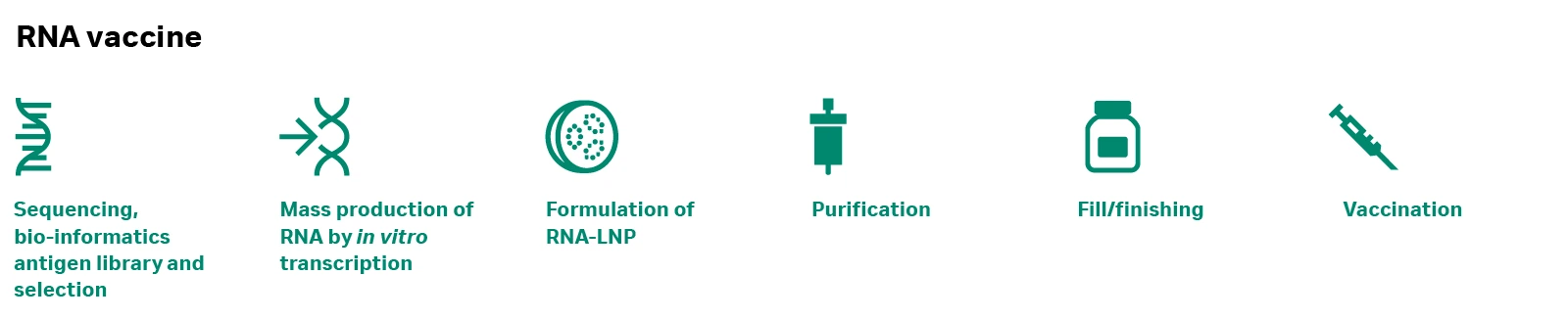 RNA-LNP vaccine development