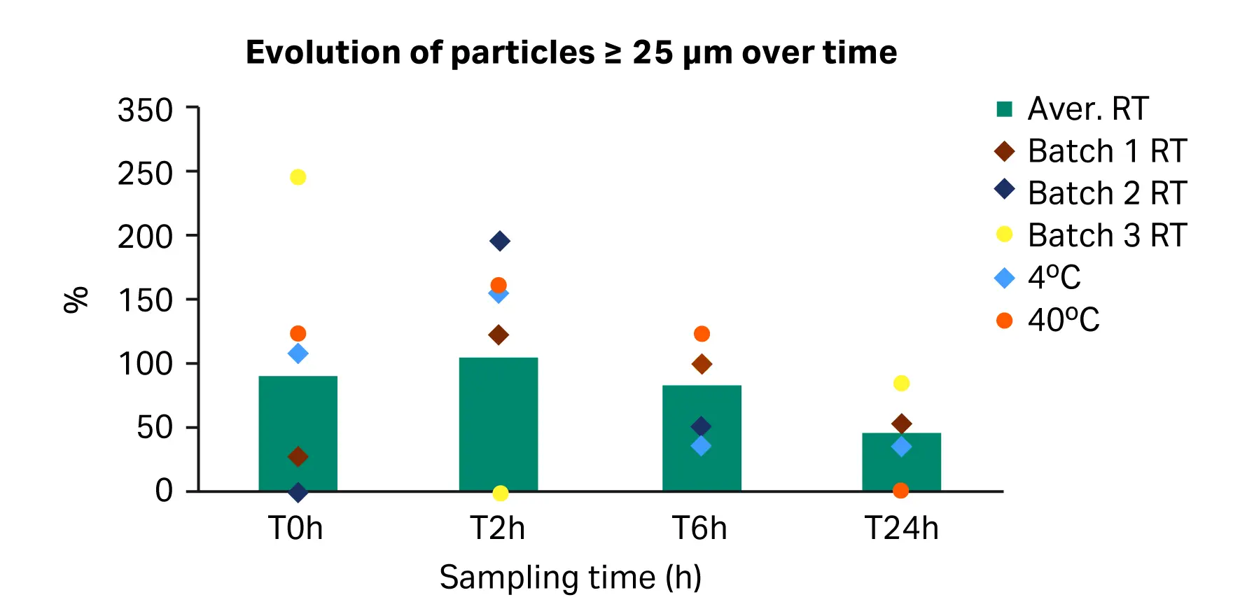 Evolution of sub-visible and visible particles in size category ≥ 25 µm