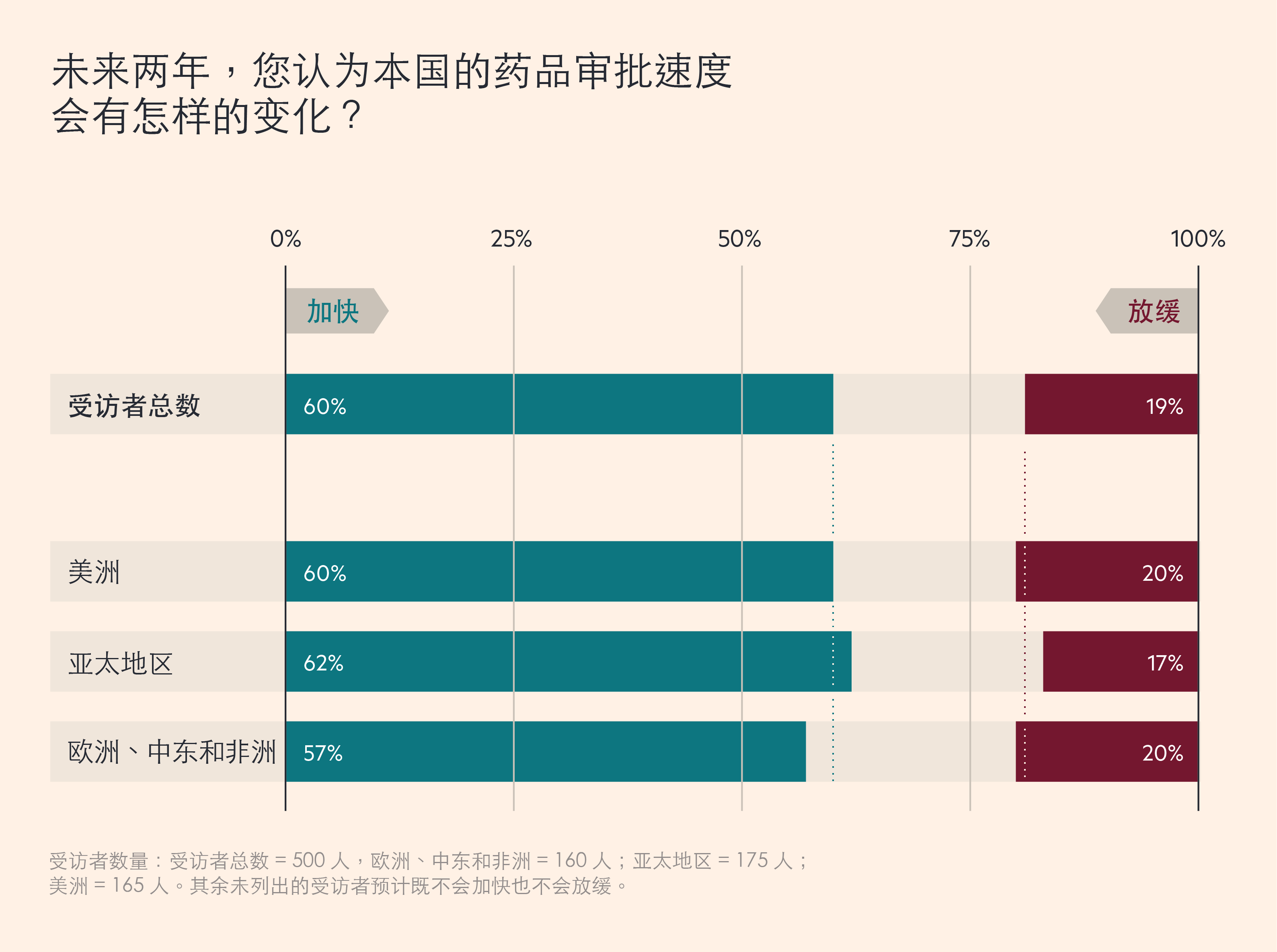生物制药领导者预计药品审批速度会加快