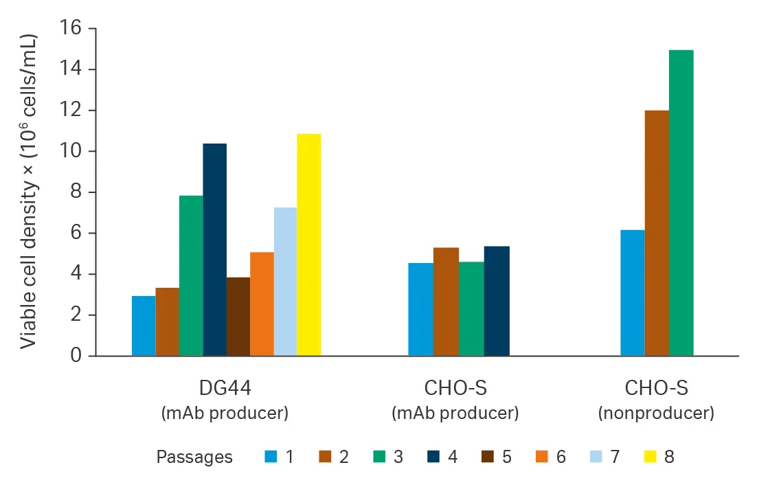 Comparison of DG44 cells, CHO-S cells, and CHO-S cells grown in ActiPro™ medium.
