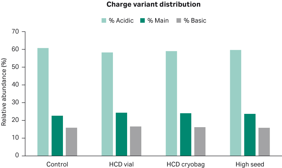 Average distribution of different charge variants for the duplicate shake flask cultures.