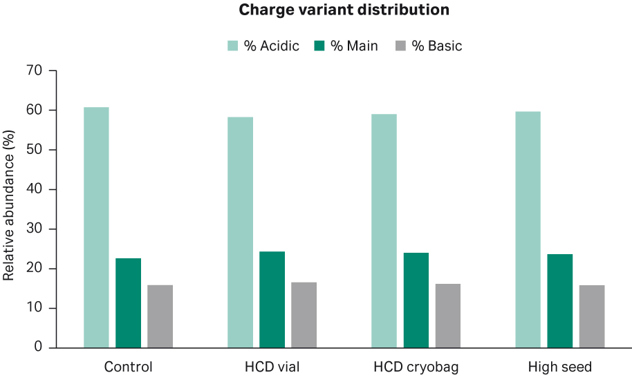  Average distribution of different charge variants for the duplicate shake flask cultures.