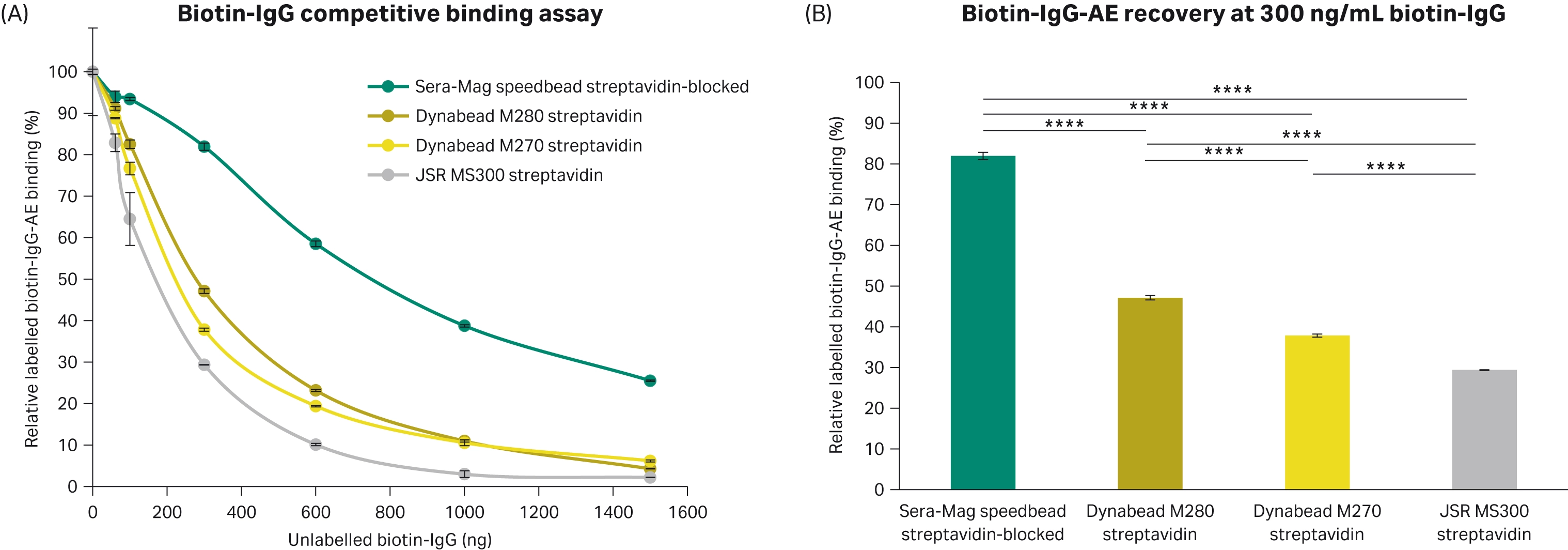 Relative biotin-IgG binding of 3 μm streptavidin magnetic particles