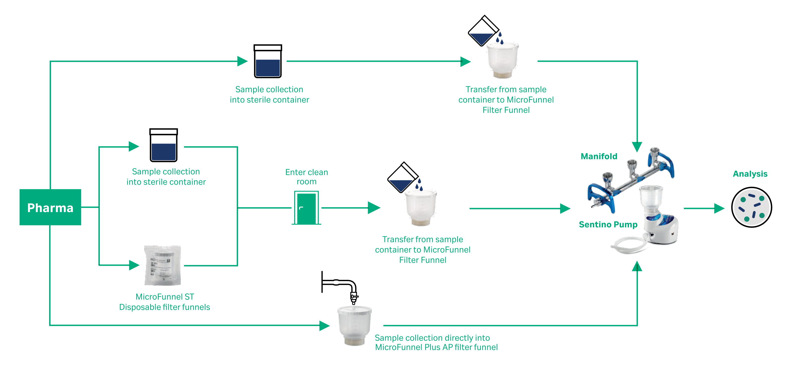 Microbial Limit Test, Industrial Microbiology