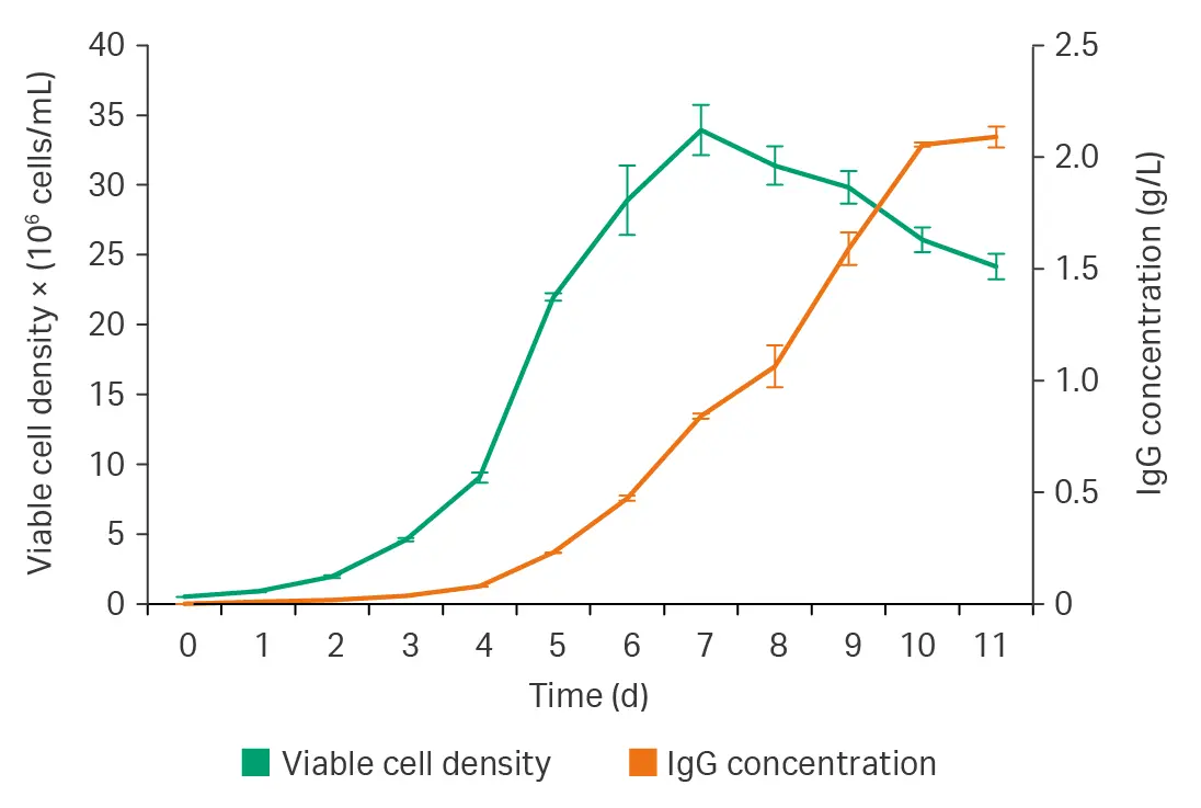 Growth and productivity of CHO-S cells cultured in fed-batch mode.
