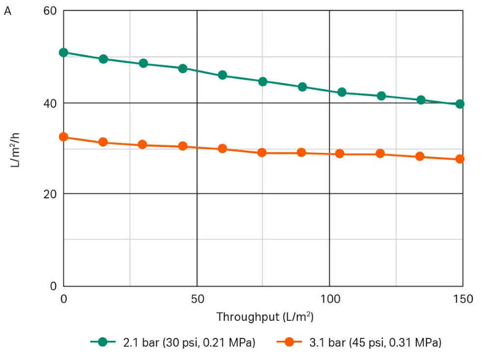 Typical flux profiles for Pegasus™ SV4 membrane filterability test