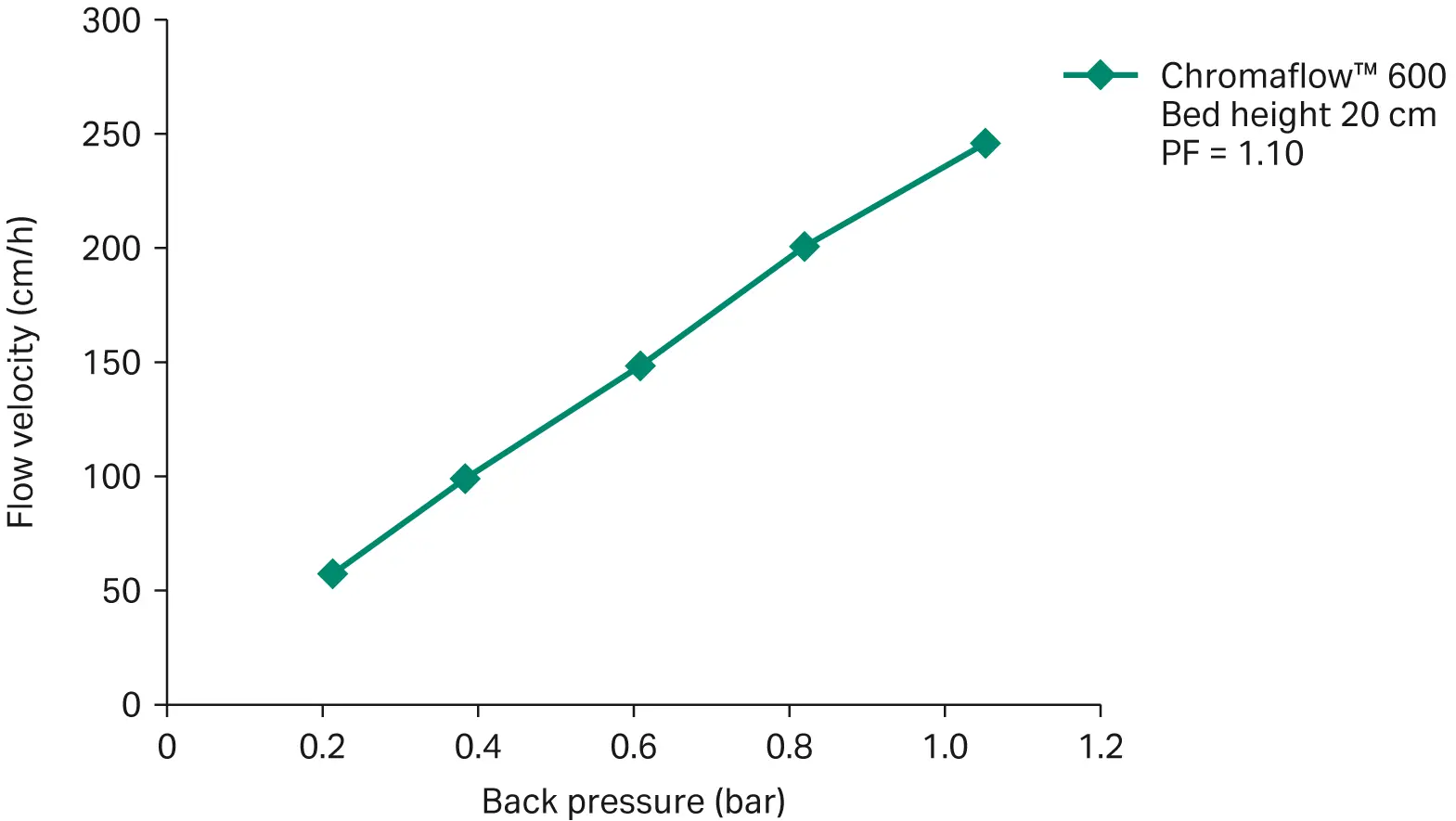 Pressure-flow curve for Capto S ImpAct resin in Chromaflow 600 column at 20 cm bed height