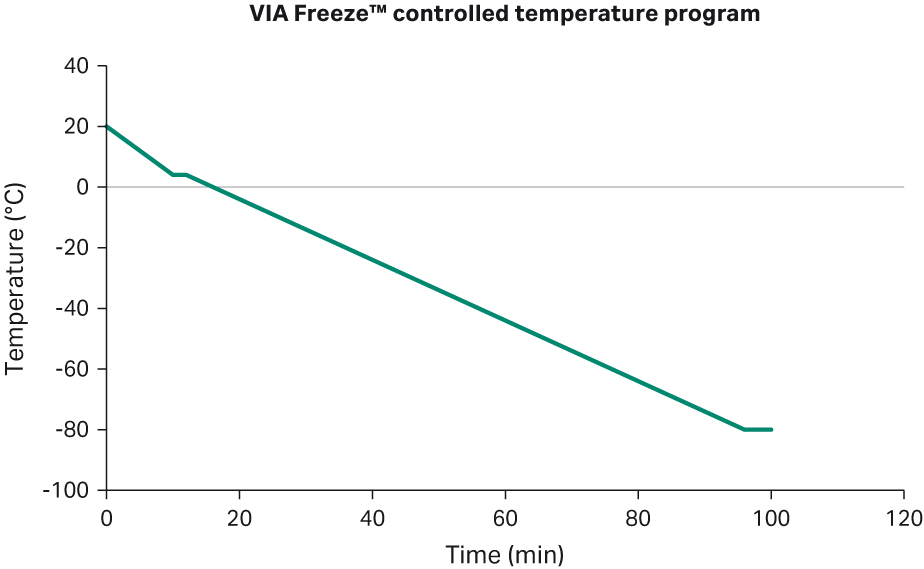 Cryotemp profile in VIA Freeze™ Duo.