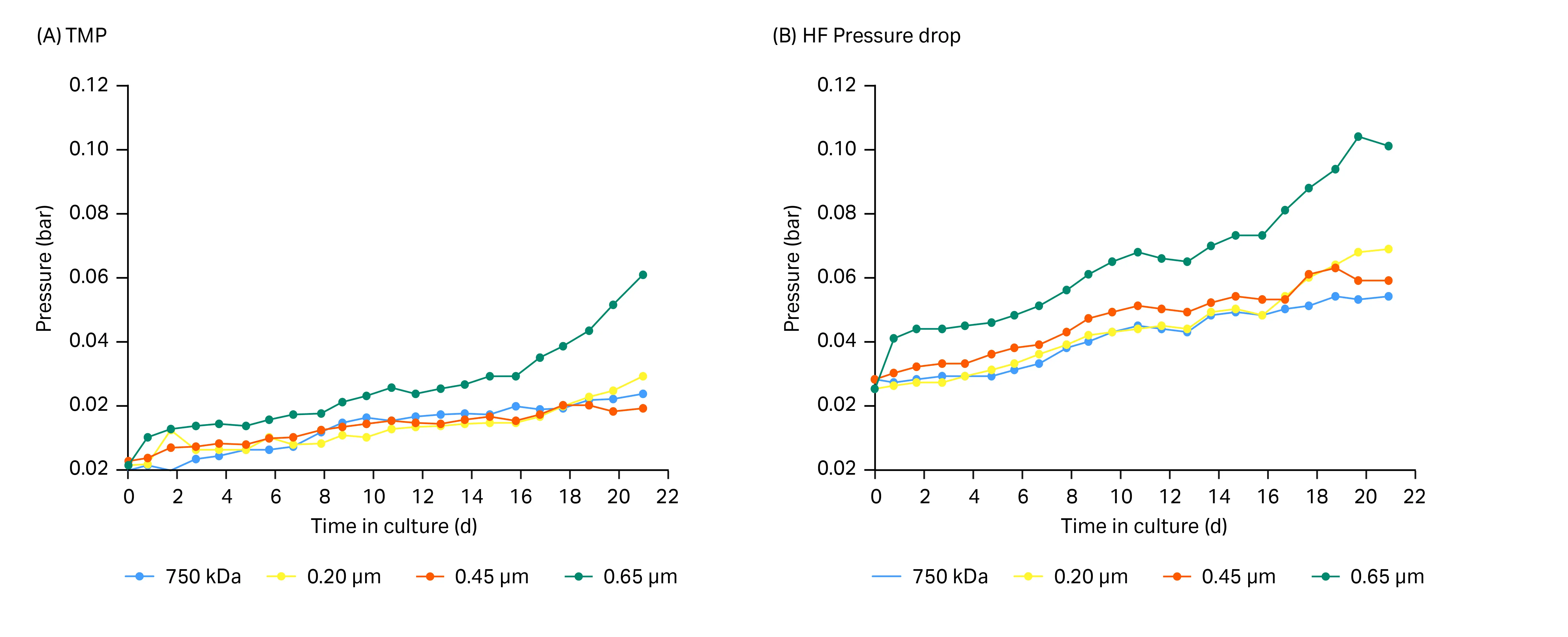 Graphs showing transmembrane pressure and pressure drop for the duration of the cell culture.
