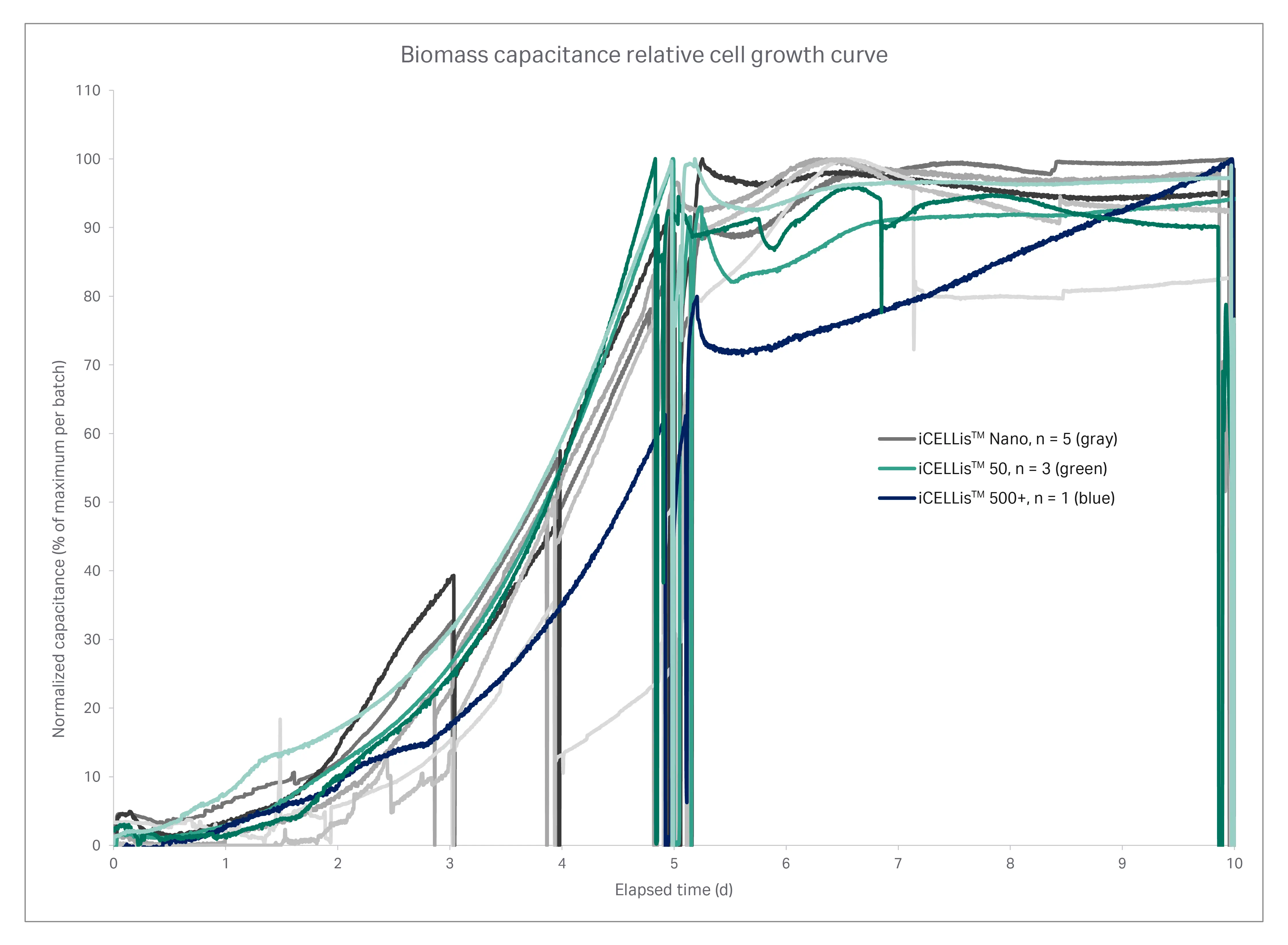 Biomass capacitance trends in different iCELLis™ bioreactor scales