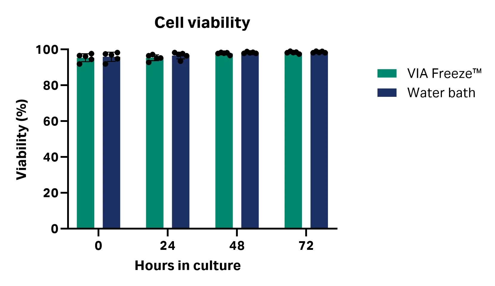 Graph showing cell viability at 24, 48, and 72 h post-thaw with VIA Freeze™ system and water bath