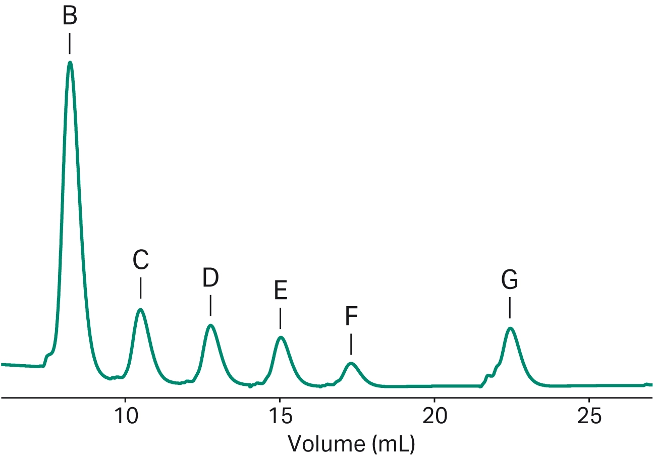 Time-intervals in chromatography method designed for kinetics study