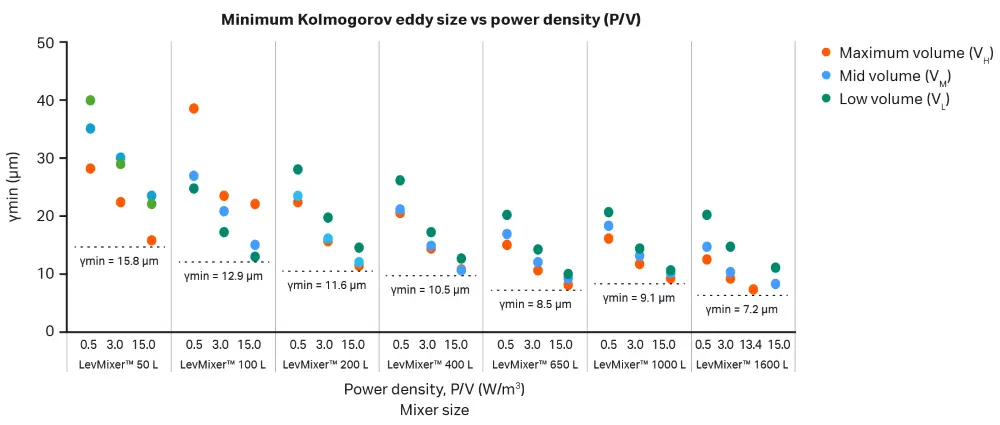 LevMixer system gen V Kolmogorov eddy size